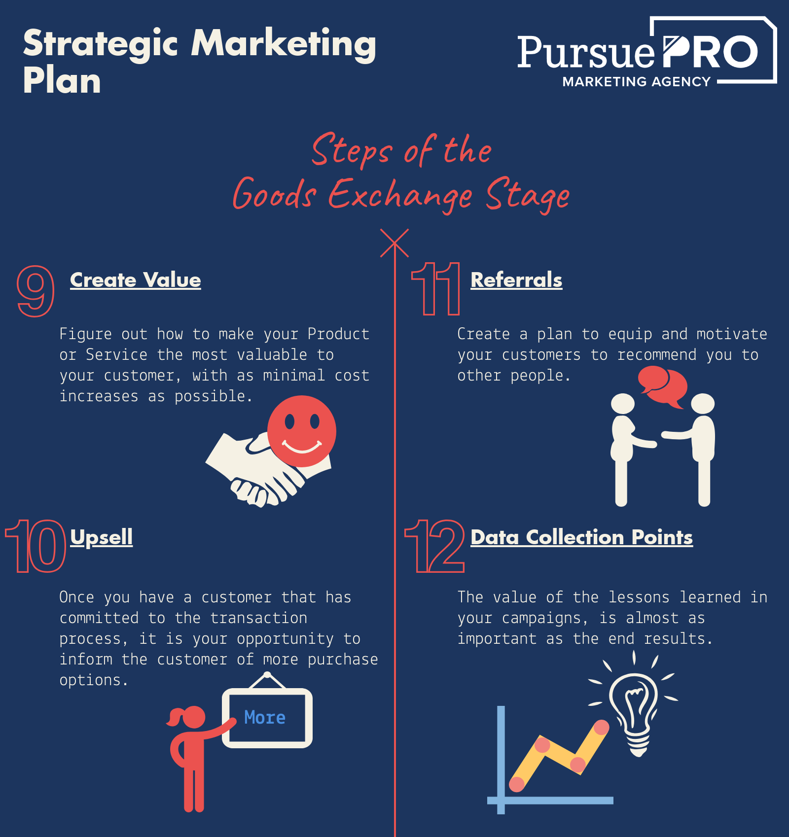 Strategic Marketing Plan goods exchanged stage infographic