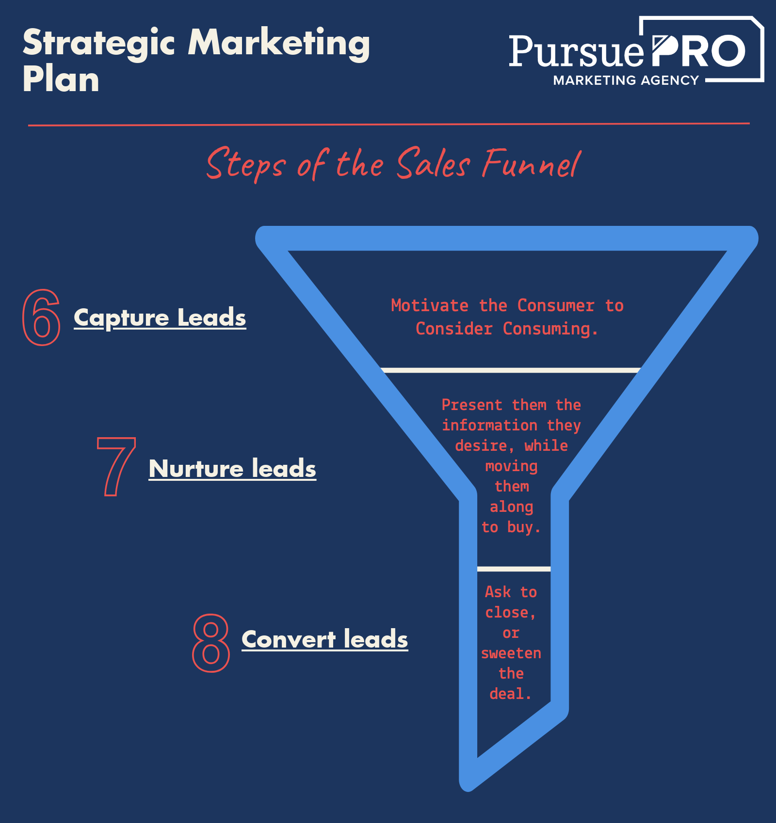 Strategic Marketing Plan sales funnel infographic