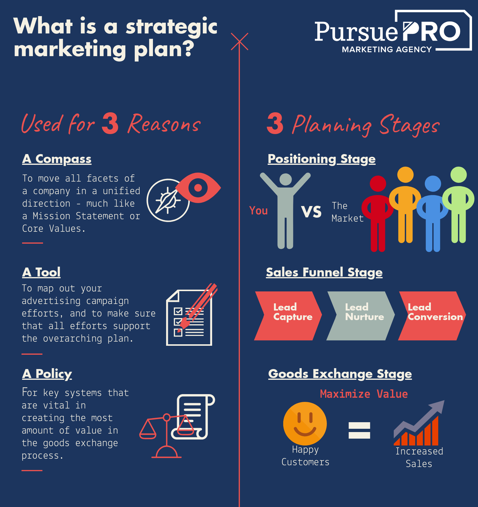What is a Strategic Marketing Plan infographic