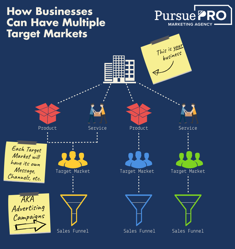 How businesses can have multiple target markets