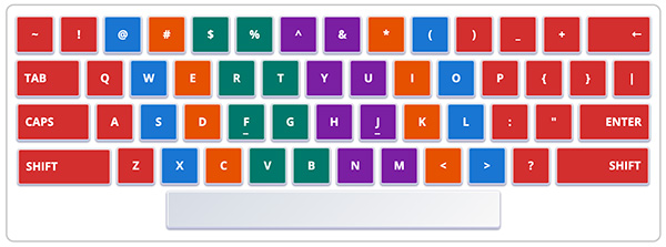 Tastaturlayout für Zehnfingersystem