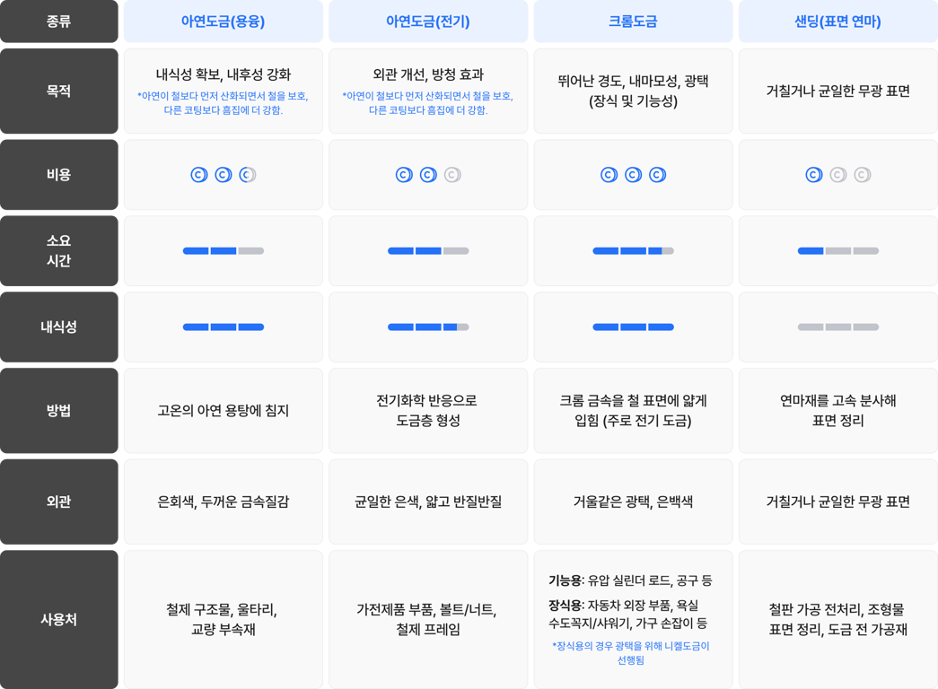 용융아연도금, 전기아연도금, 철 아연도금, 샌딩, 철 크롬도금, 철 후처리 비용 비교, 철 후처리 외관