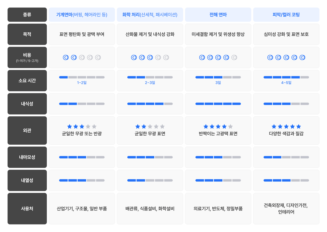 기계연마, 화학처리, 전해연마, 피막/컬러코팅, 버핑, 헤어라인, 산세척, 패시베이션