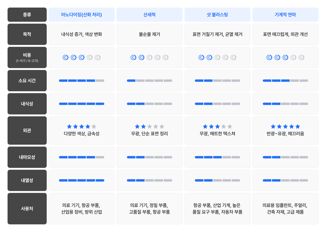 티타늄 후처리 공정 비교