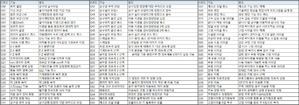 MCT(머시닝 센터) g코드 일람표