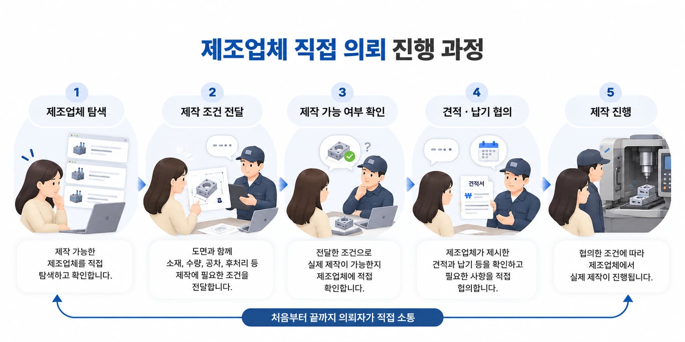 제조업체 직접 의뢰 진행 과정