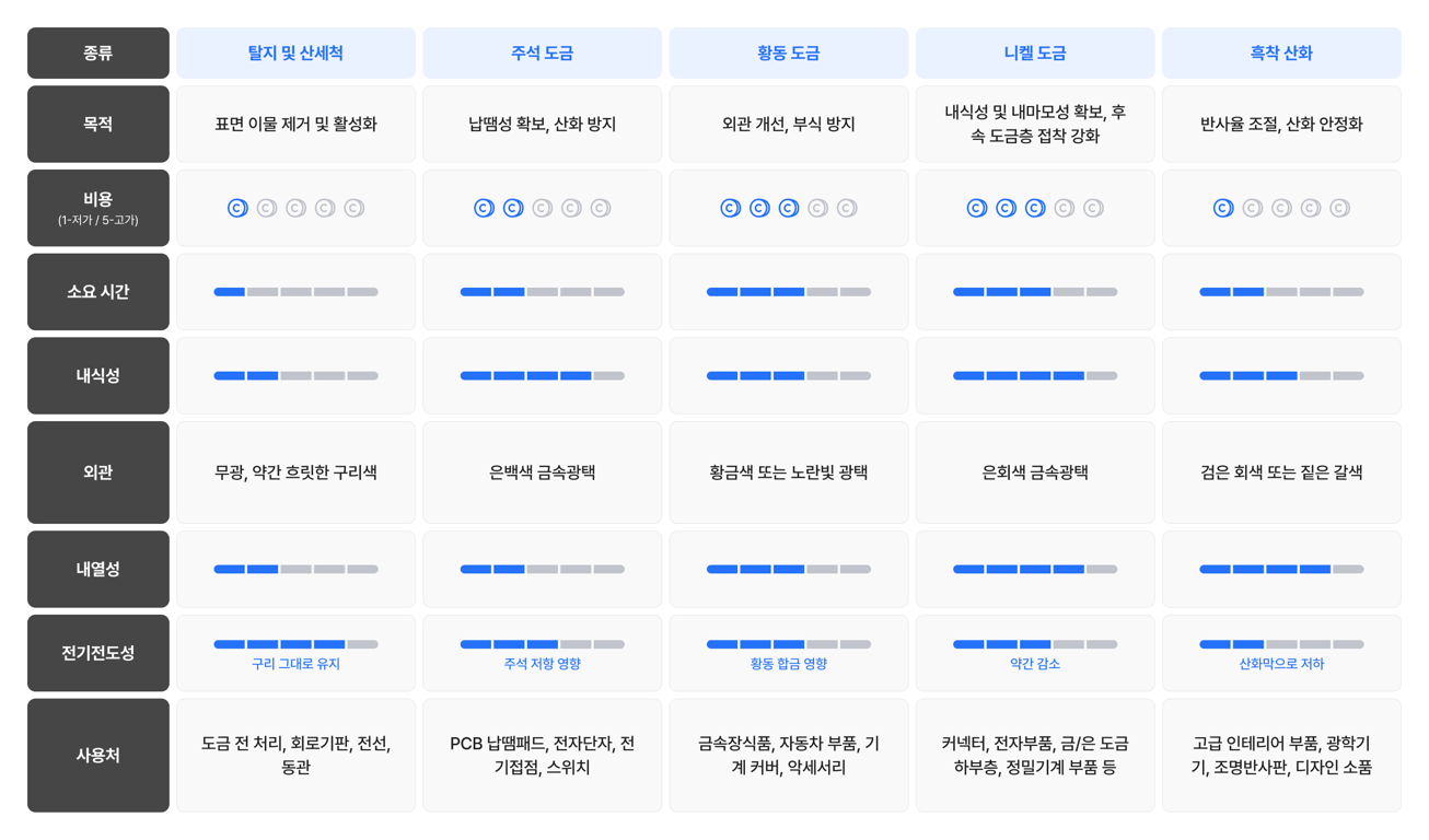 구리 후처리 공정, 구리 후처리 비용, 구리 후가공 종류, 구리 후처리 외관, 구리 후가공 비교