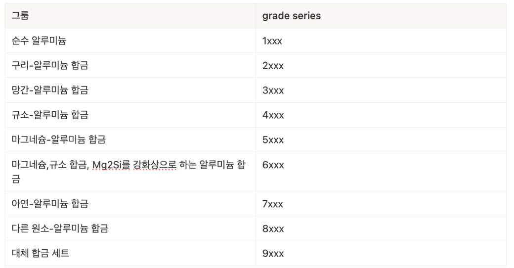 다양한 등급의 알루미늄 합금 그룹