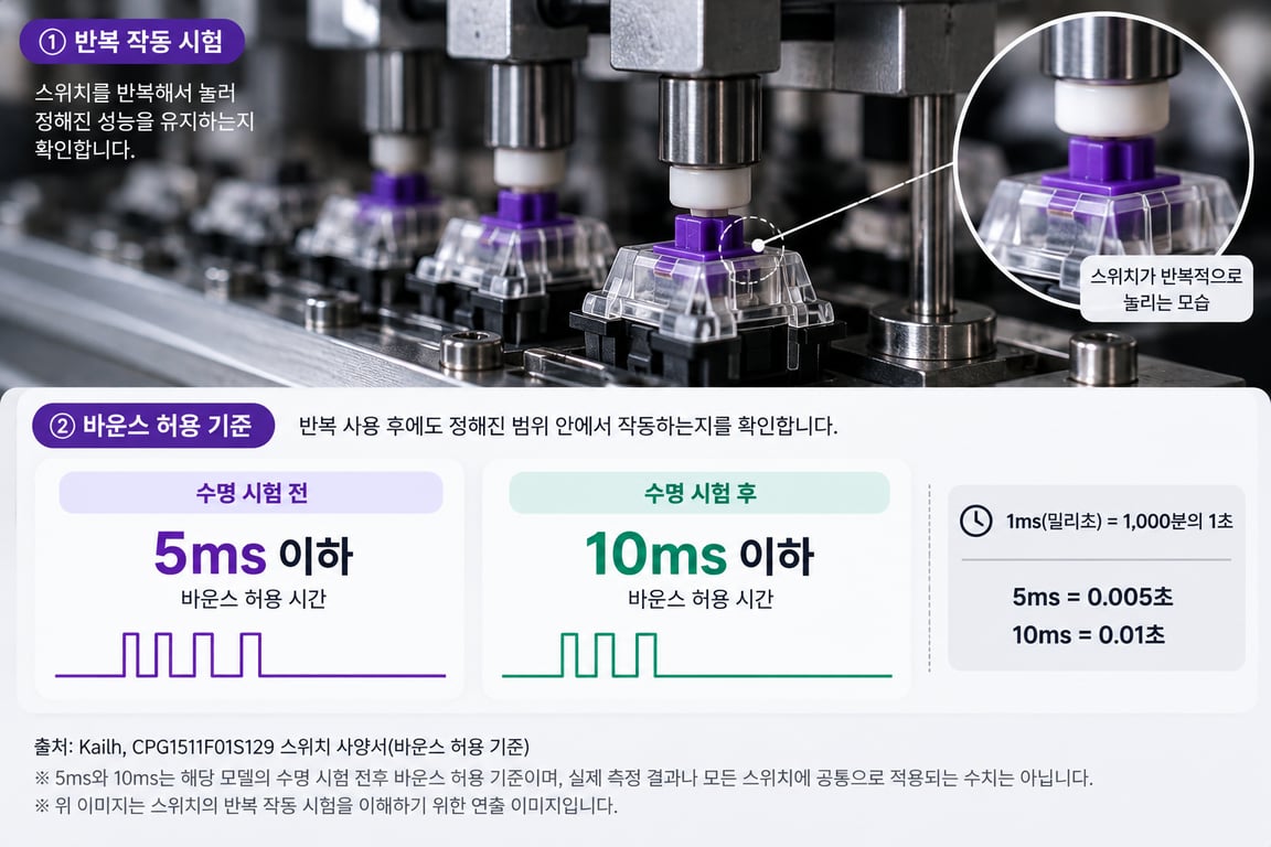 키보드 스위치의 상태를 점검하고 교체하는 모습을 보여주는 이미지