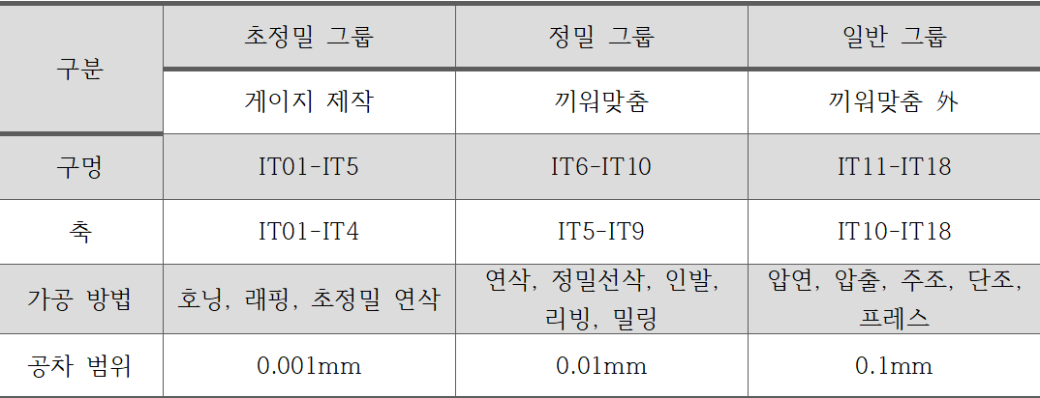 IT 등급에 따른 끼워맞춤 공차범위