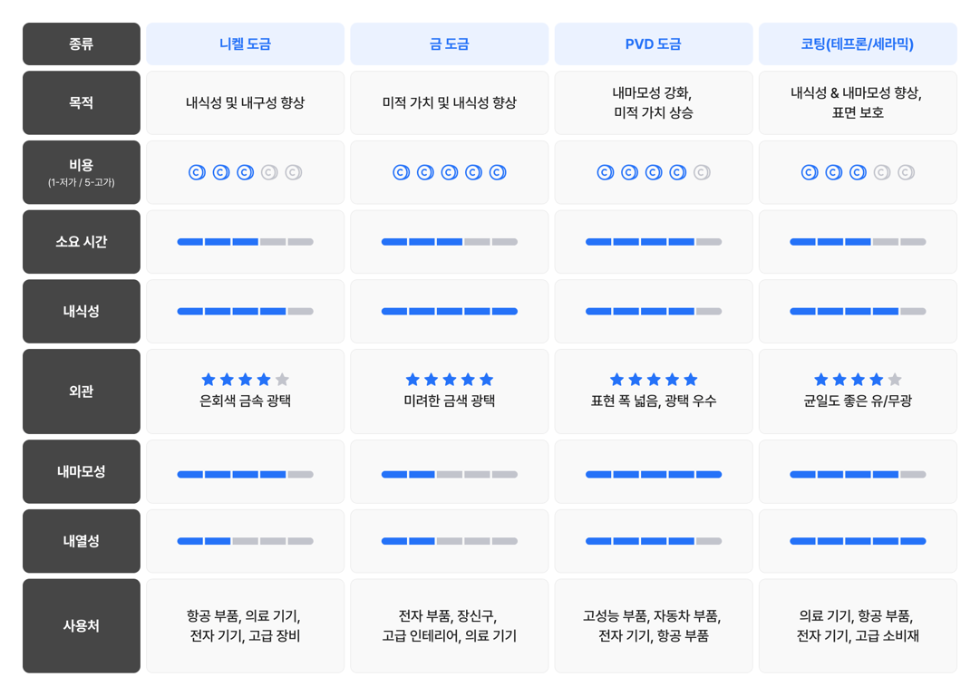 티타늄 후처리 공정 비교