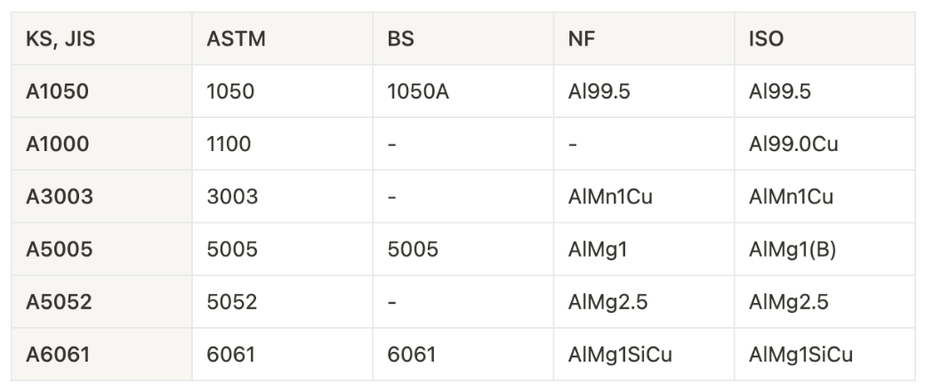 알루미늄 국제규격표