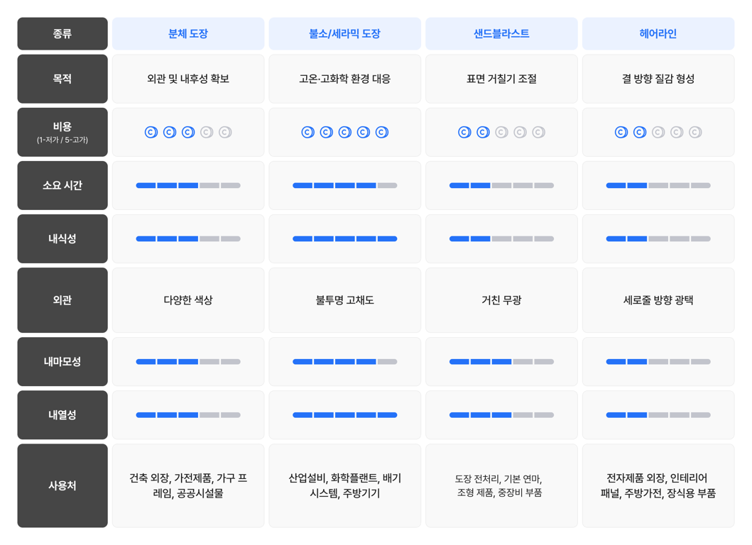 알루미늄 후처리, 알루미늄 후가공, 후처리 비교, 후처리 비용