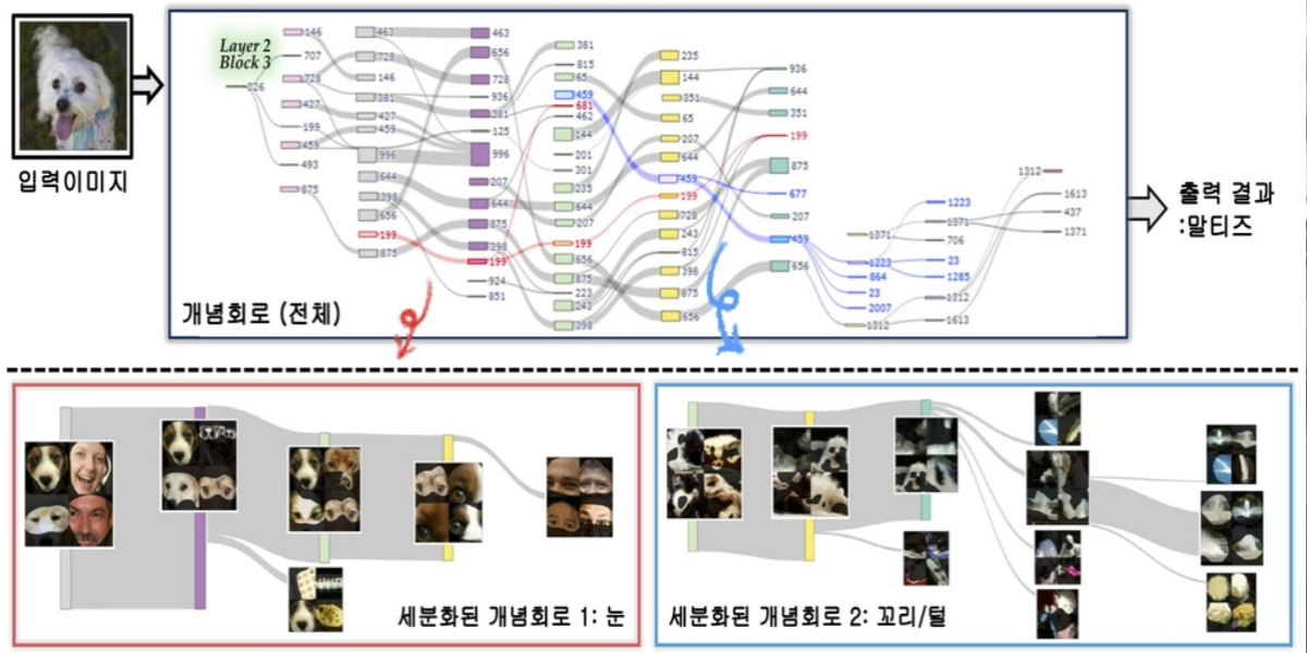 ai 세분화된 개념회로