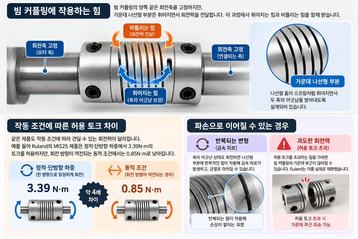 빔 커플링의 허용 토크 차이와 가운데 파손 원인