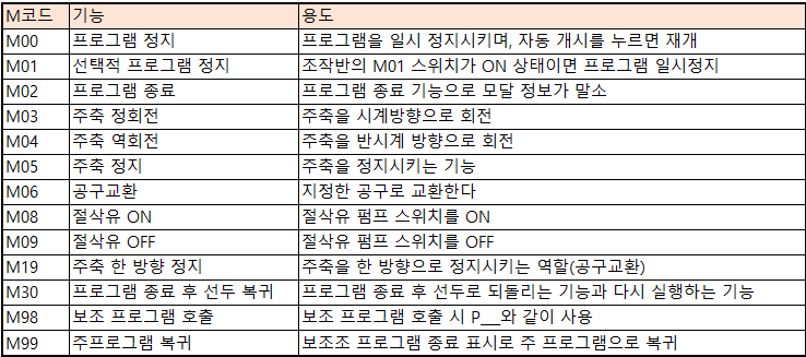 MCT m코드 일람표