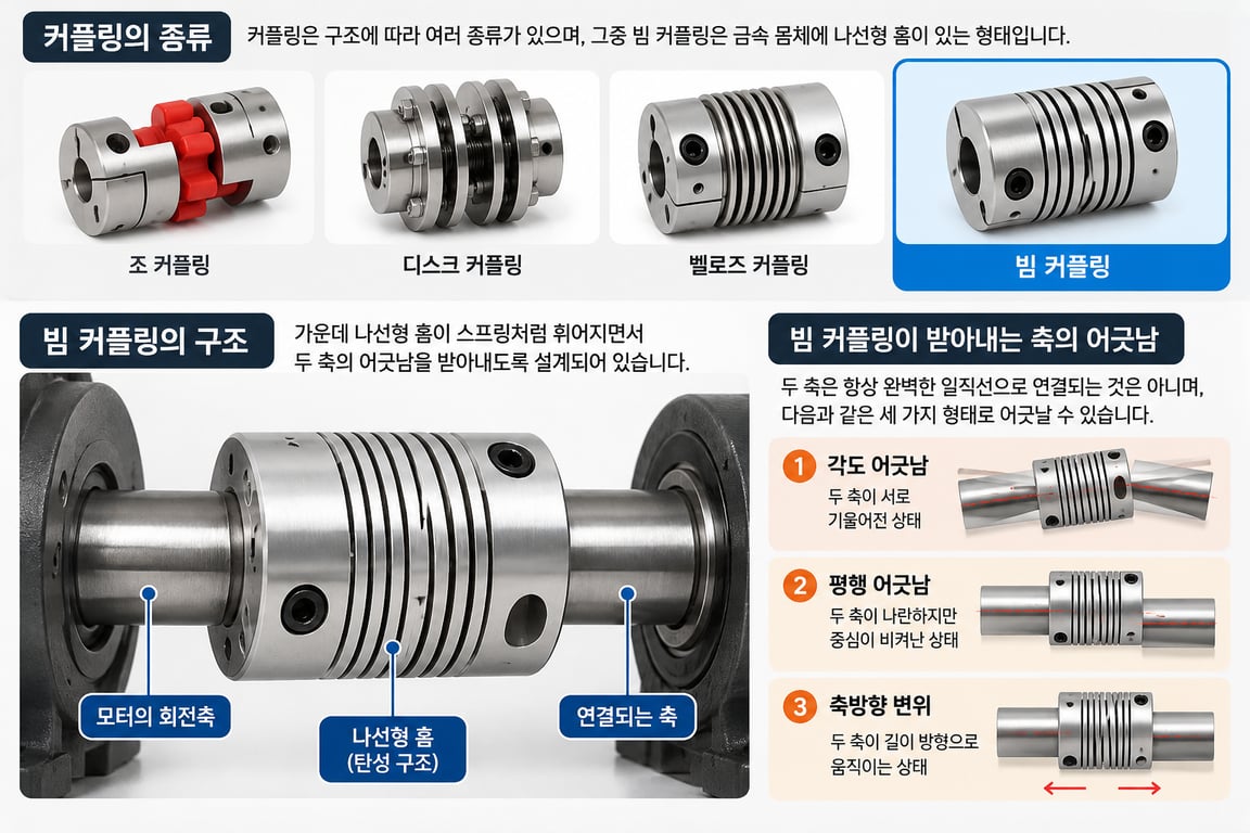 빔 커플링의 구조와 축 어긋남의 세 가지 형태
