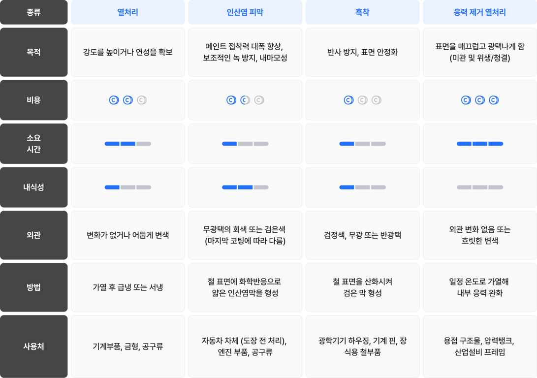 열처리, 인산염피막, 흑착, 응력제거열처리, 철 후처리 비용, 철 후처리 시간, 후처리 내식성 비교