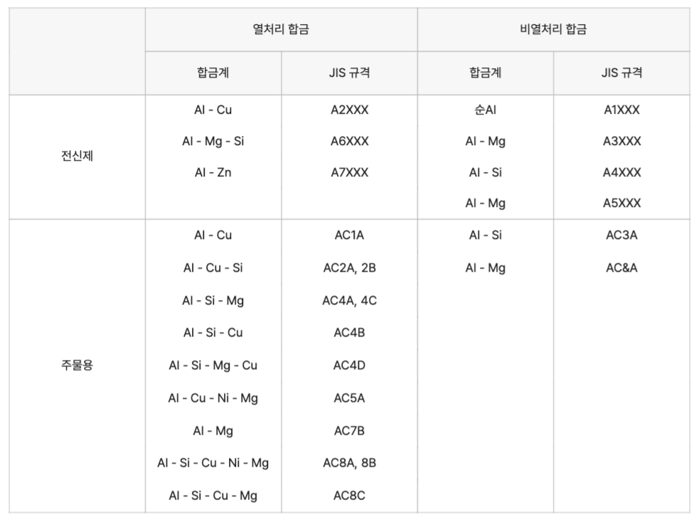 알루미늄 합금의 종류, 알루미늄 열처리 합금, 알루미늄 비열처리 합금
