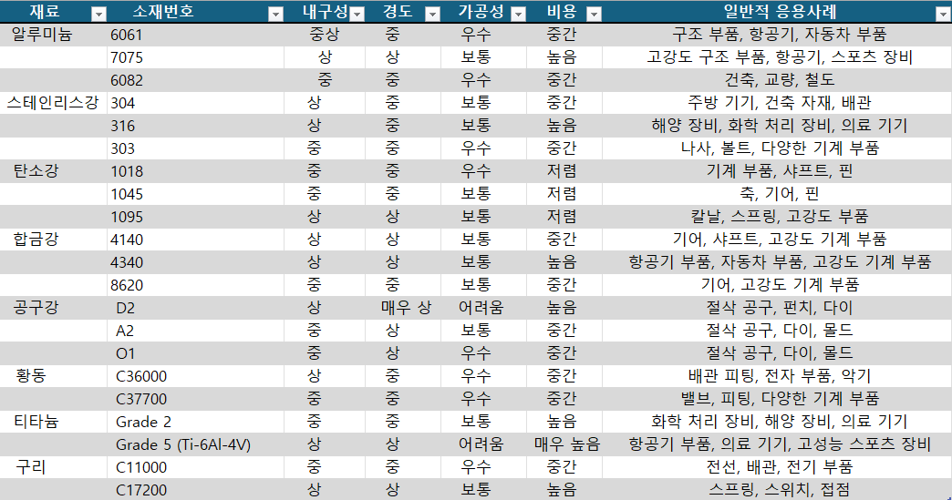 금속 재료 선택 가이드 각 소재별 특성과 내구성 비교 요약 표