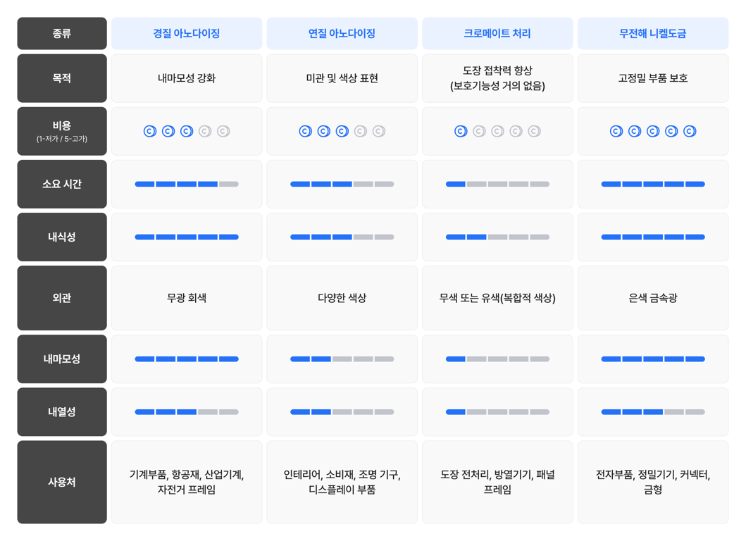 알루미늄 후처리 비교, 공정 비교표, 후처리 비용 비교, 후처리 비용, 알루미늄 후가공