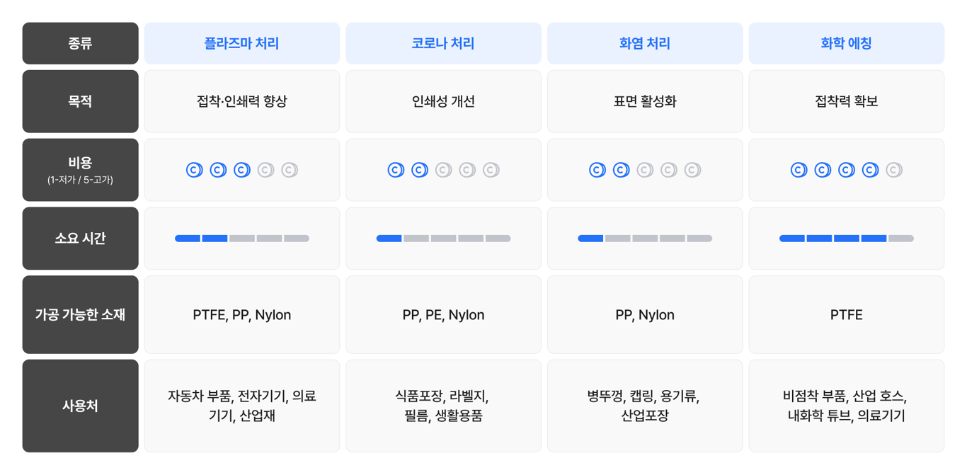 플라스틱 플라즈마, 플라스틱 코로나, 플라스틱 화염, 플라스틱 에칭