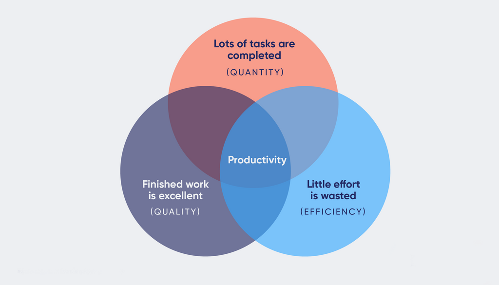 What is productivity?