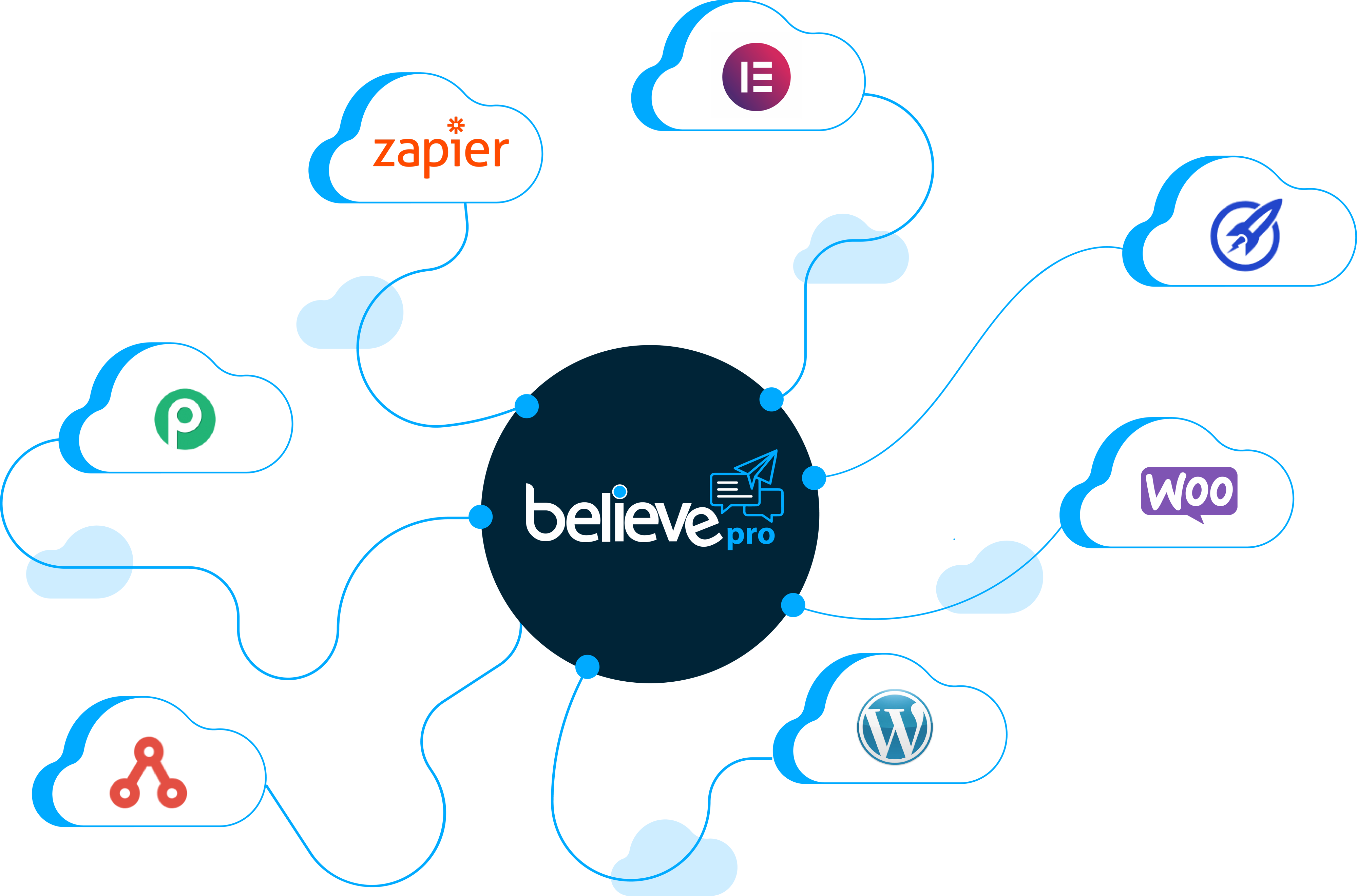 Recurso 4integraciones believepro