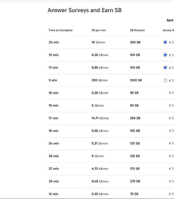 Swagbucks desktop survey table: time, SB per minute, SB amount