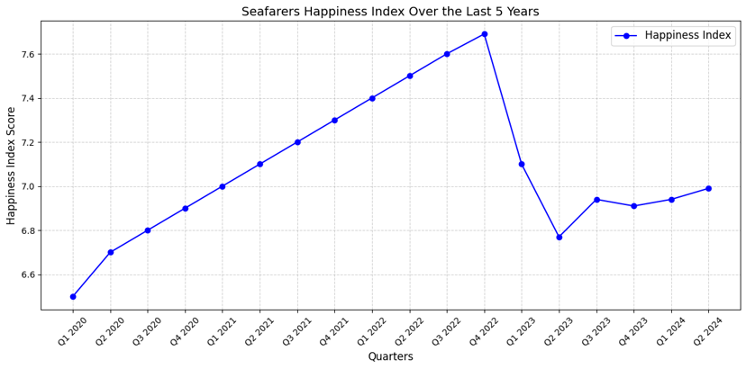 A graph showing the Seafarers Happiness Index over the last 5 years