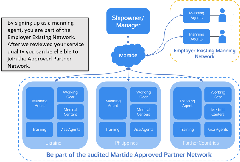  graphic showing the approved partner network in Martide's maritime recruitment and maritime crew management system software