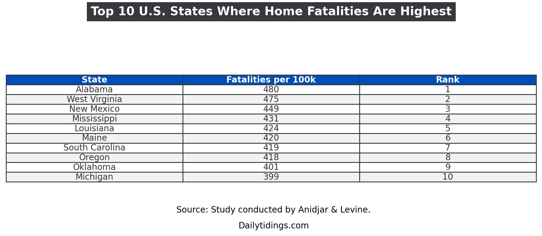 Home fatalities table