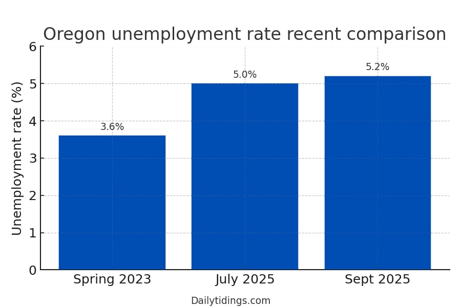 Oregon unemployment chart - 2025 - Dailytidings.com