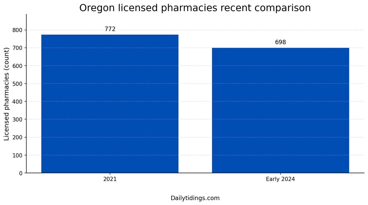 Licensed Pharmacies bar chart - Oregon