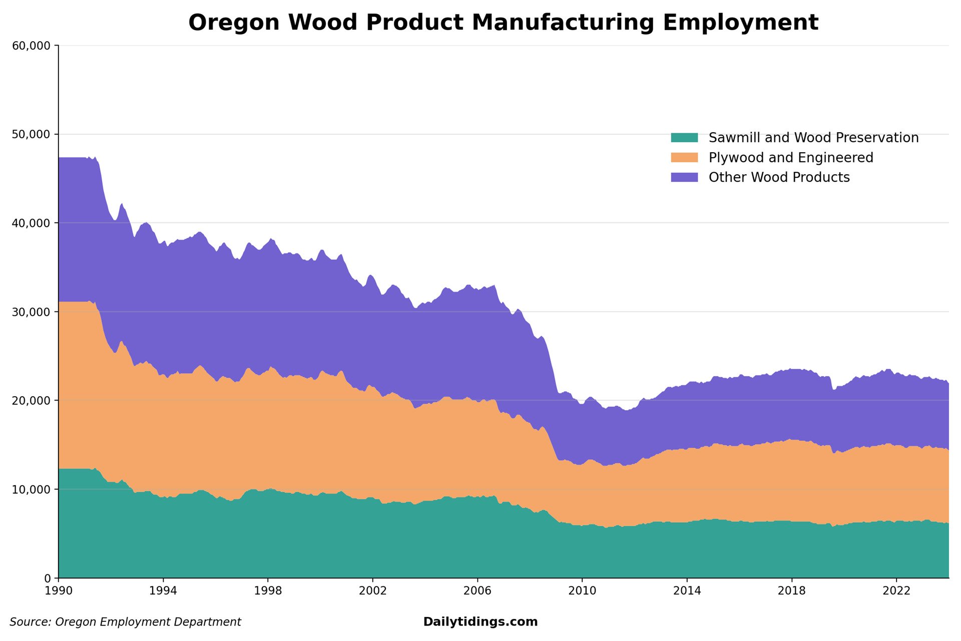 Wood product manufacturing empployment