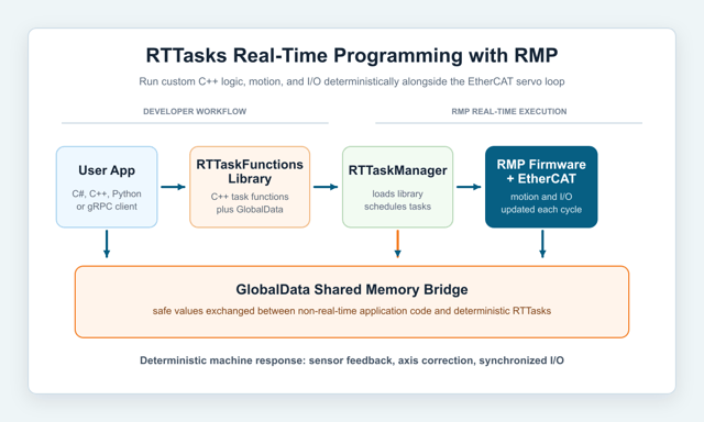 Workflow diagram showing RTTasks user application code, RTTaskFunctions, RTTaskManager, RMP firmware, and GlobalData communication.