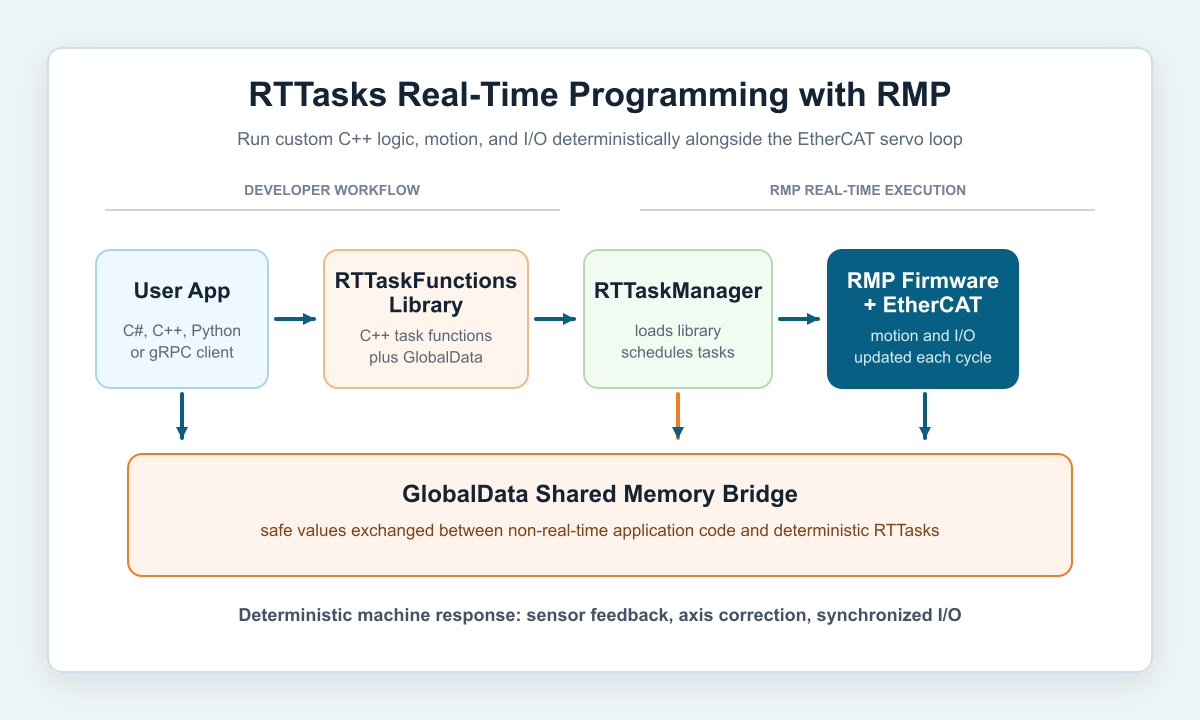 流程图，显示 RTTasks 用户应用程序代码、RTTaskFunctions、RTTaskManager、RMP 固件以及 GlobalData 通信。