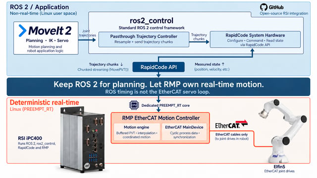 Architecture diagram: MoveIt 2 and ros2_control run in non-real-time Linux user space and send trajectory chunks through the RapidCode API to the RMP EtherCAT motion controller, which runs on the same RSI iPC400 under PREEMPT_RT Linux and drives an Elfin5 robot arm over EtherCAT.