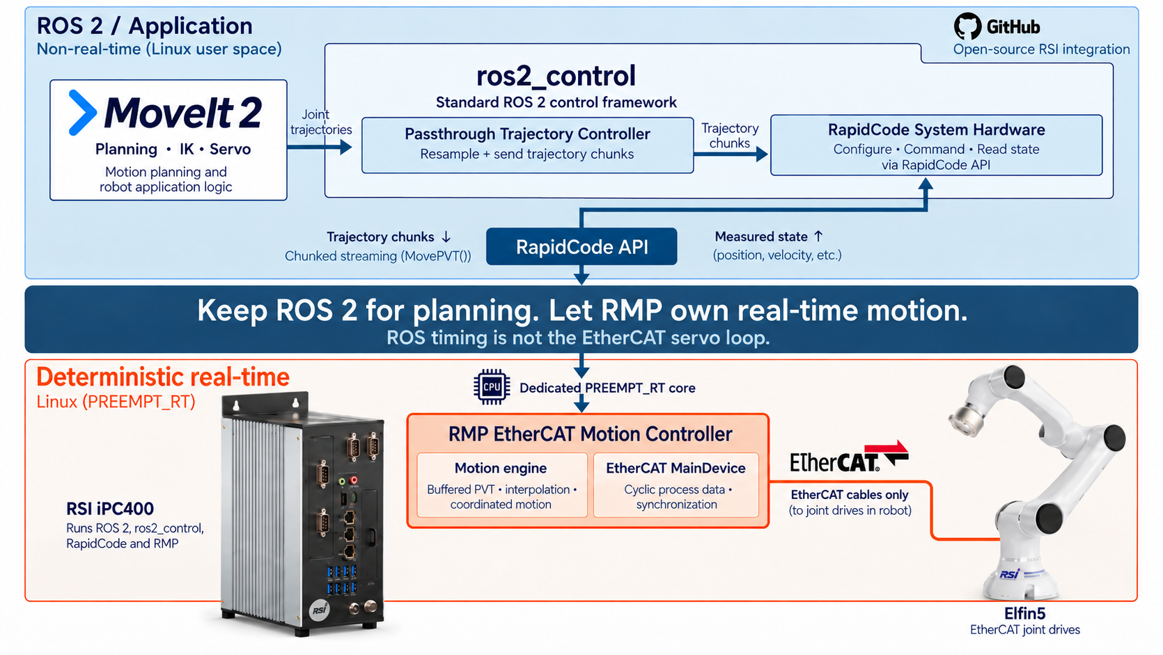 Architecture diagram: MoveIt 2 and ros2_control run in non-real-time Linux user space and send trajectory chunks through the RapidCode API to the RMP EtherCAT motion controller, which runs on the same RSI iPC400 under PREEMPT_RT Linux and drives an Elfin5 robot arm over EtherCAT.