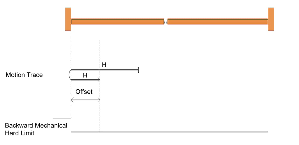 Backward hard limit homing diagram showing the motion trace and homing offset