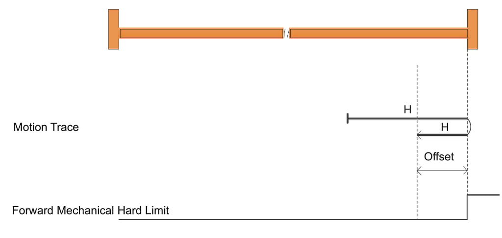 Forward hard limit homing diagram showing the motion trace and homing offset
