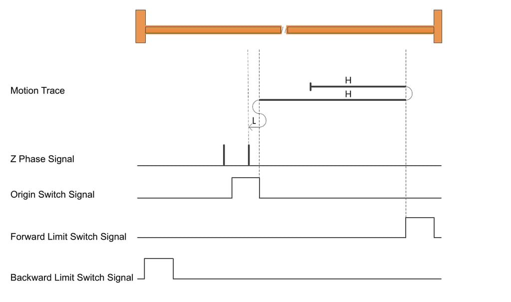 Homing position diagram with motion trace, Z phase, origin switch, and forward and backward limit switch timing