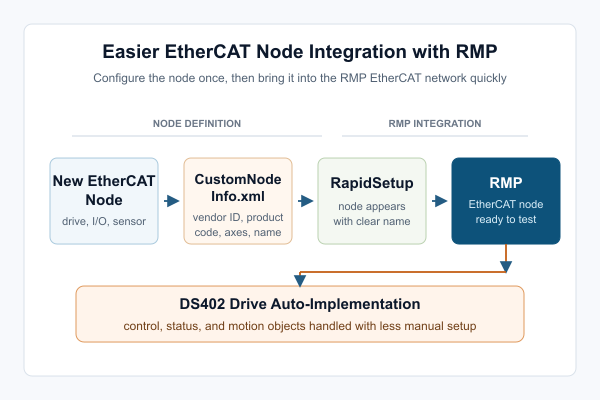 Architecture diagram showing a new EtherCAT node configured with CustomNodeInfo.xml, discovered in RapidSetup, integrated by RMP, and using DS402 drive auto-implementation