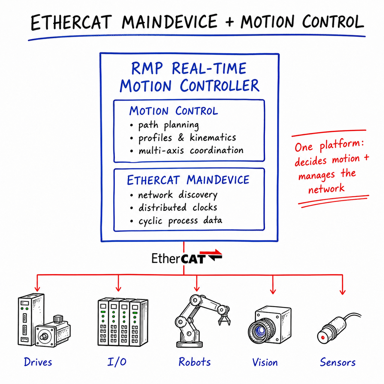 示意图显示 EtherCAT 主设备和运动控制在 RMP 实时运动控制器中结合，用于驱动器、I/O、机器人、视觉和传感器