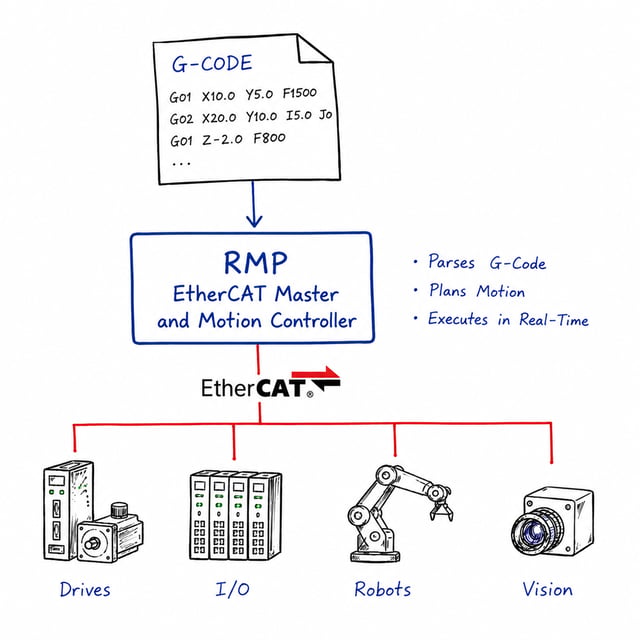 Diagram showing G-Code flowing into the RMP EtherCAT master and motion controller, then controlling drives, I/O, robots, and vision devices