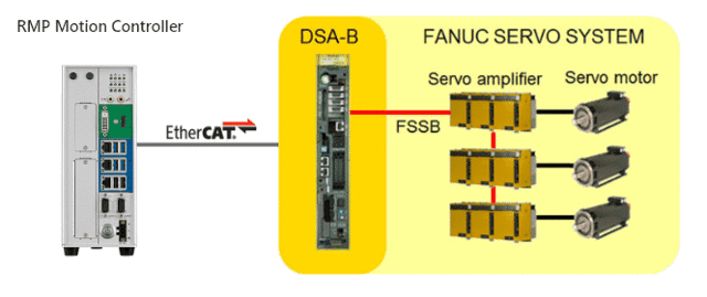 介绍 Fanuc DSA-B