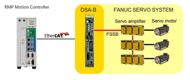 介绍 Fanuc DSA-B
