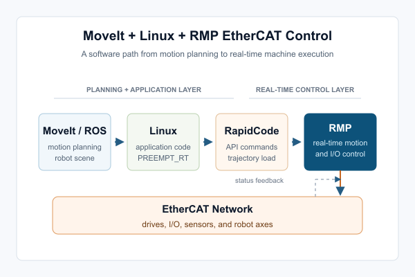 Architecture diagram showing MoveIt and ROS motion planning on Linux feeding RapidCode, RMP real-time motion control, and EtherCAT devices
