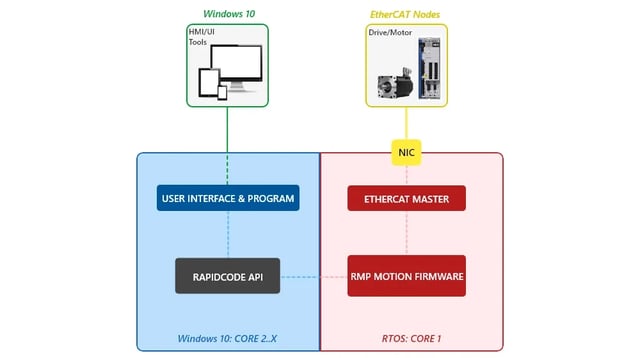 什么是 EtherCAT 运动控制器？