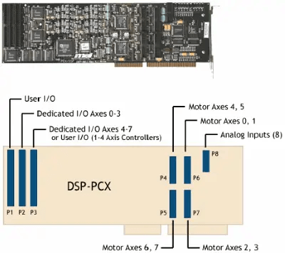 DSP-PCX 卡示意图，标注用户 I/O、电机轴和模拟输入的连接器